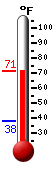 Currently: 69.3, Max: 69.3, Min: 37.9