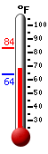 Currently: 69.4, Max: 83.4, Min: 63.8