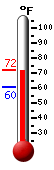 Currently: 69.9, Max: 69.9, Min: 60.5