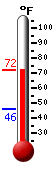 Currently: 70.3, Max: 71.3, Min: 45.7