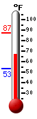 Currently: 70.4, Max: 87.3, Min: 53.5
