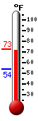 Currently: 71.1, Max: 71.5, Min: 54.1