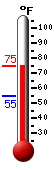 Currently: 71.9, Max: 74.1, Min: 54.7