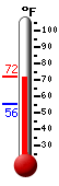 Currently: 72.0, Max: 72.0, Min: 55.5