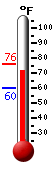 Currently: 72.1, Max: 72.3, Min: 44.7