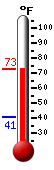Currently: 72.2, Max: 72.6, Min: 40.5