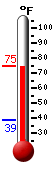 Currently: 72.7, Max: 73.5, Min: 38.9