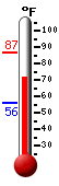 Currently: 72.8, Max: 86.9, Min: 55.7