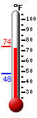 Currently: 73.2, Max: 73.7, Min: 47.8