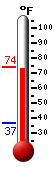 Currently: 73.5, Max: 73.5, Min: 36.9