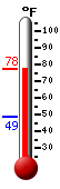 Currently: 73.8, Max: 73.8, Min: 48.6