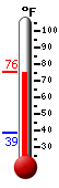Currently: 73.9, Max: 74.0, Min: 38.8