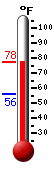 Currently: 74.1, Max: 74.5, Min: 55.9