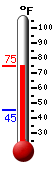 Currently: 74.3, Max: 74.3, Min: 45.2