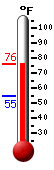 Currently: 74.5, Max: 75.1, Min: 55.1