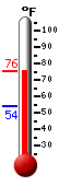 Currently: 74.6, Max: 74.9, Min: 54.2