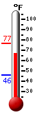 Currently: 74.7, Max: 76.9, Min: 45.7