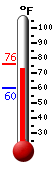 Currently: 74.8, Max: 76.1, Min: 60.2