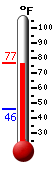 Currently: 75.0, Max: 75.9, Min: 45.7