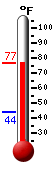 Currently: 75.1, Max: 75.9, Min: 44.2