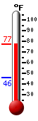 Currently: 75.2, Max: 75.2, Min: 46.1