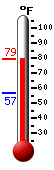 Currently: 75.7, Max: 75.7, Min: 56.5