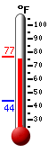 Currently: 75.9, Max: 76.0, Min: 44.3