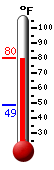 Currently: 76.1, Max: 76.1, Min: 48.9