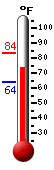 Currently: 76.9, Max: 83.4, Min: 63.8
