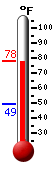 Currently: 77.2, Max: 77.2, Min: 49.1