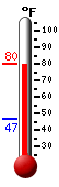 Currently: 77.5, Max: 77.6, Min: 46.9