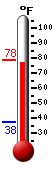 Currently: 77.7, Max: 78.4, Min: 37.5