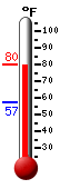 Currently: 78.7, Max: 78.7, Min: 57.2
