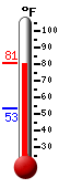 Currently: 78.8, Max: 79.0, Min: 53.3