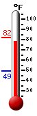 Currently: 79.0, Max: 81.9, Min: 49.1