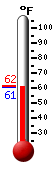 Currently: 79.1, Max: 80.7, Min: 62.5