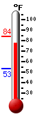 Currently: 80.5, Max: 84.0, Min: 53.3