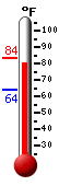 Currently: 80.9, Max: 83.4, Min: 64.1
