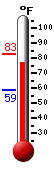 Currently: 81.5, Max: 82.5, Min: 58.7