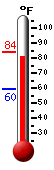 Currently: 81.8, Max: 84.1, Min: 59.5
