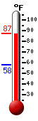 Currently: 83.4, Max: 86.8, Min: 57.7