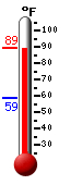 Currently: 88.0, Max: 88.6, Min: 58.7