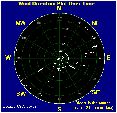 Wind direction plot